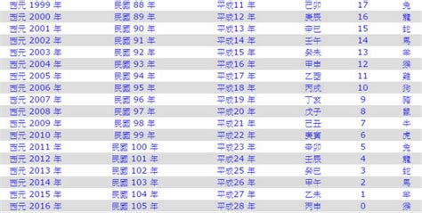 民國69年屬什麼|生肖、歲次、年代歸類對照 – 民國元年 至 民國120年